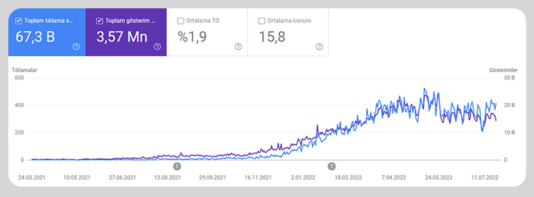 Dr.Özlem Özcan Grafiği