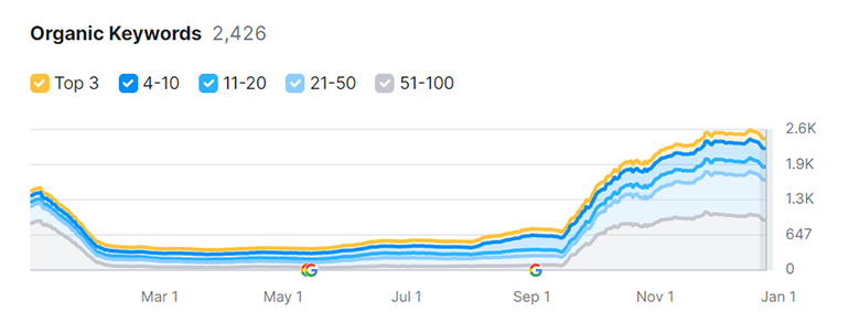 kale taksi organik anahtar kelime artışı