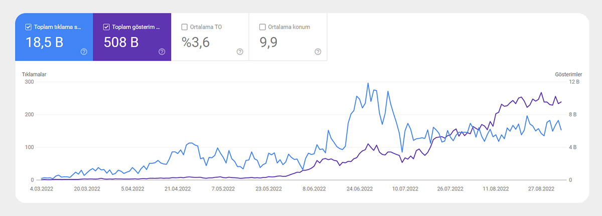 mooncorn search console verileri