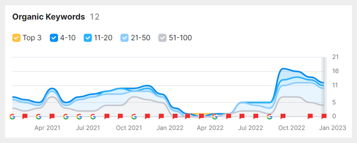 Soluto semrush grafik