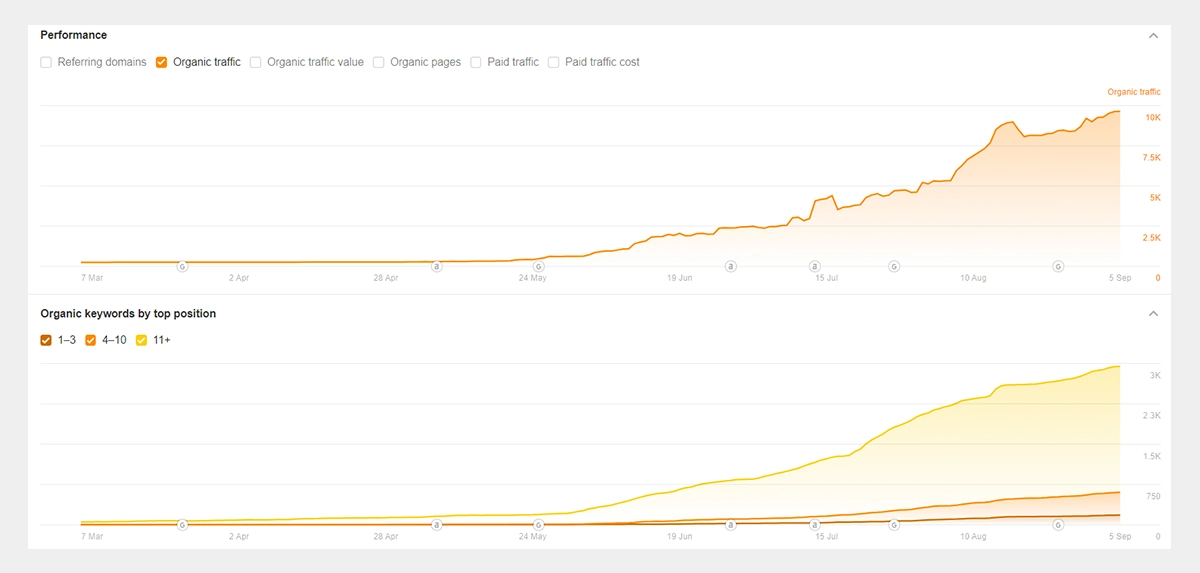 mooncorn's increase graphic